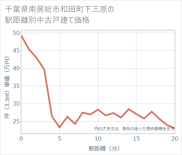 千葉県南房総市和田町下三原の徒歩距離別の中古戸建て坪単価