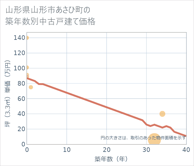 山形県山形市あさひ町の築年数別の中古戸建て坪単価