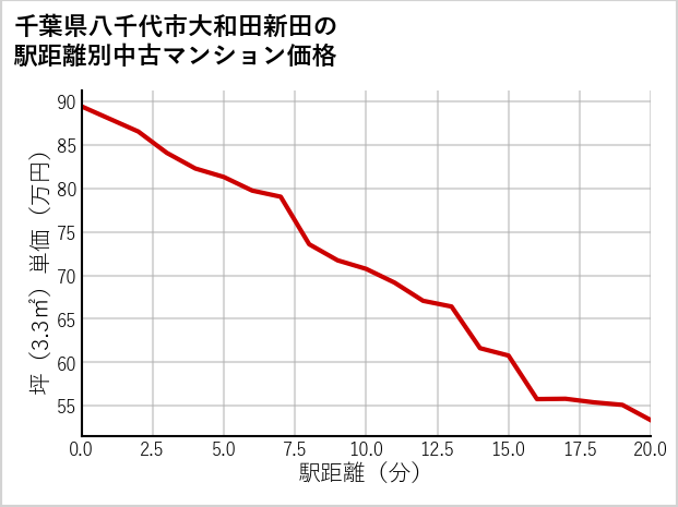 千葉県八千代市大和田新田の徒歩距離別の中古マンション坪単価