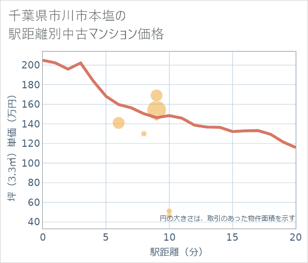 千葉県市川市本塩の徒歩距離別の中古マンション坪単価