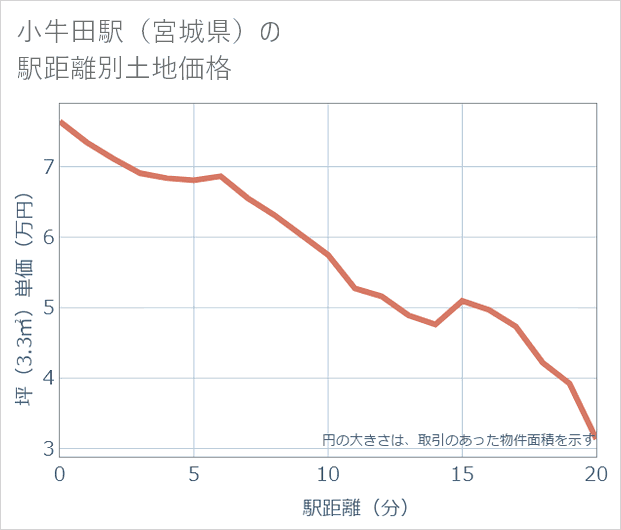 小牛田駅(宮城県)の徒歩距離別の土地坪単価