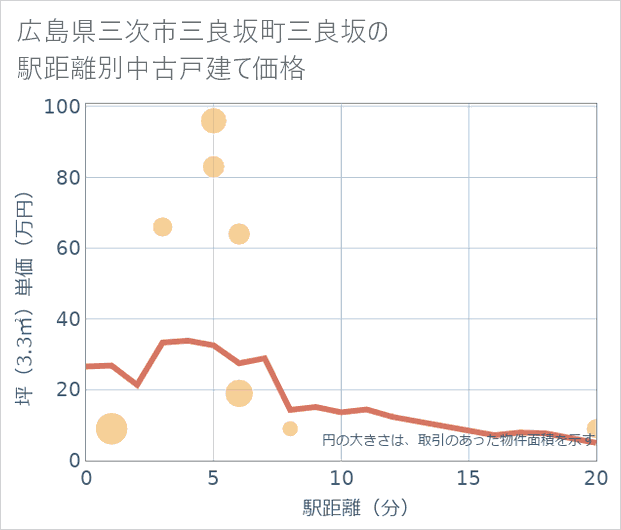 広島県三次市三良坂町三良坂の徒歩距離別の中古戸建て坪単価