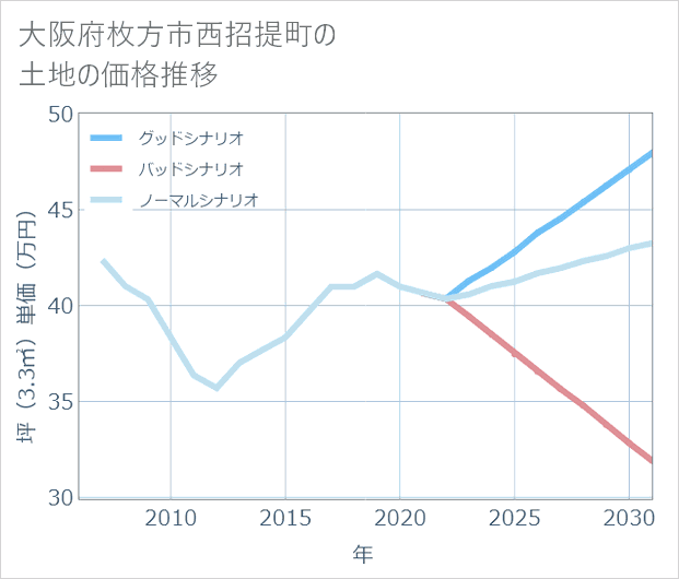 大阪府枚方市西招提町の土地価格推移