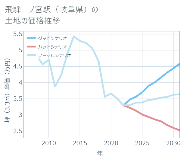 飛騨一ノ宮駅(岐阜県)の土地価格推移