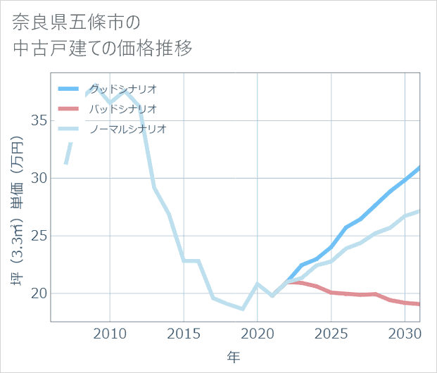 奈良県五條市の中古戸建て価格推移