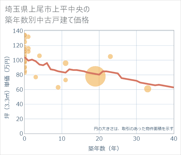 埼玉県上尾市上平中央の築年数別の中古戸建て坪単価