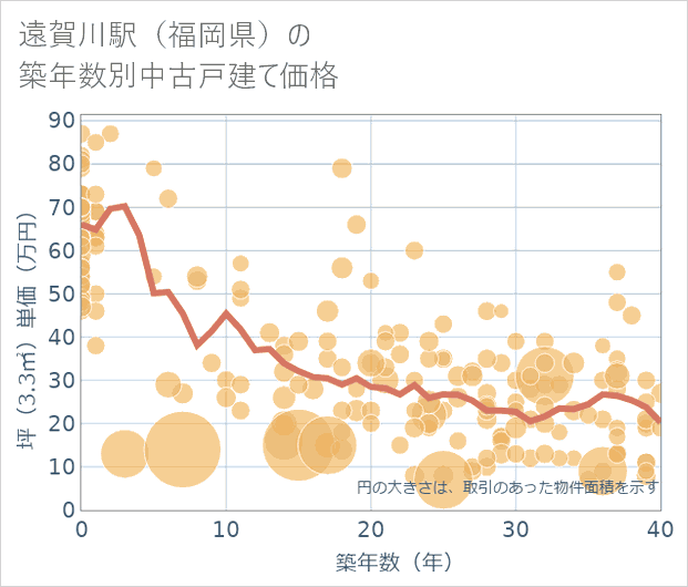 遠賀川駅(福岡県)の築年数別の中古戸建て坪単価