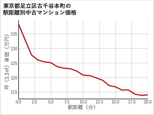 東京都足立区古千谷本町の徒歩距離別の中古マンション坪単価