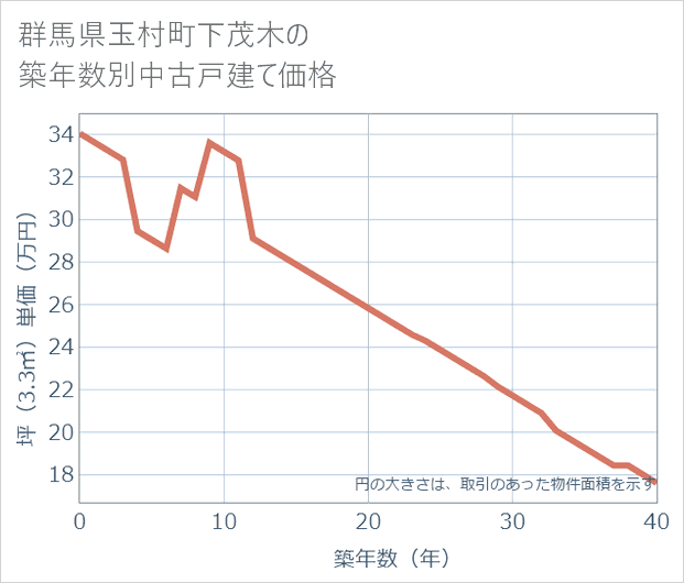群馬県玉村町下茂木の築年数別の中古戸建て坪単価