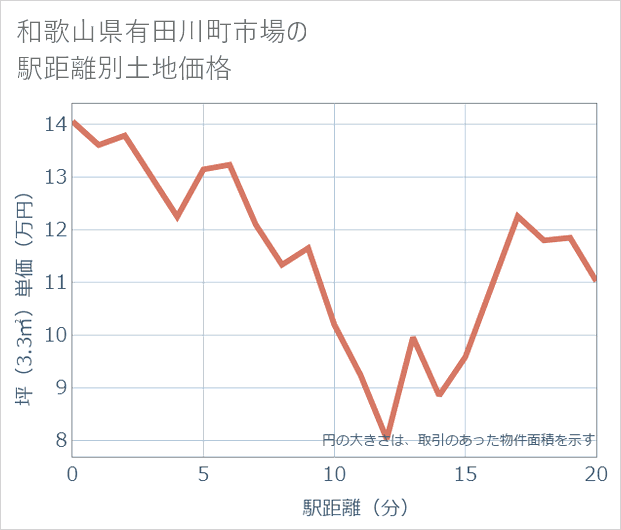 和歌山県有田川町市場の徒歩距離別の土地坪単価