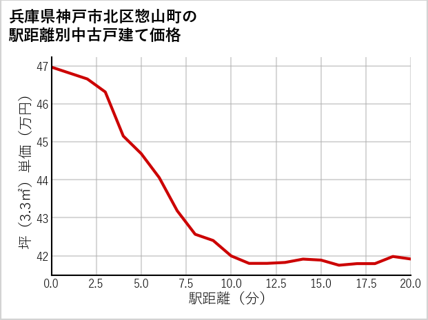 兵庫県神戸市北区惣山町の徒歩距離別の中古戸建て坪単価