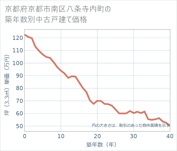 京都府京都市南区八条寺内町の築年数別の中古戸建て坪単価