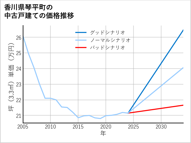 香川県琴平町の中古戸建て価格推移