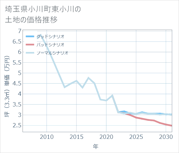 埼玉県小川町東小川の土地価格推移