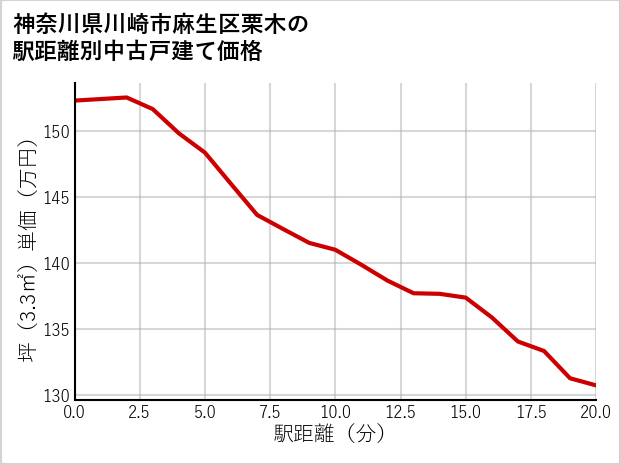 神奈川県川崎市麻生区栗木の徒歩距離別の中古戸建て坪単価