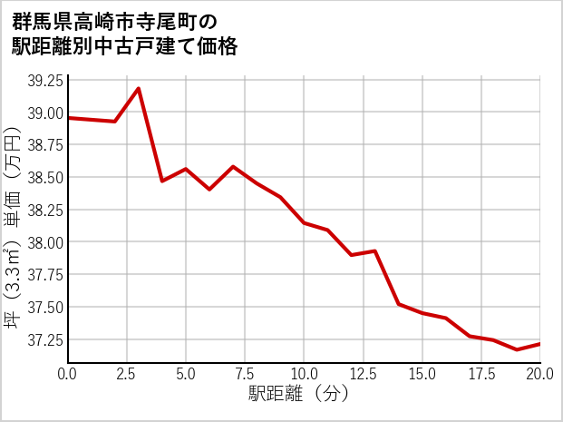 群馬県高崎市寺尾町の徒歩距離別の中古戸建て坪単価