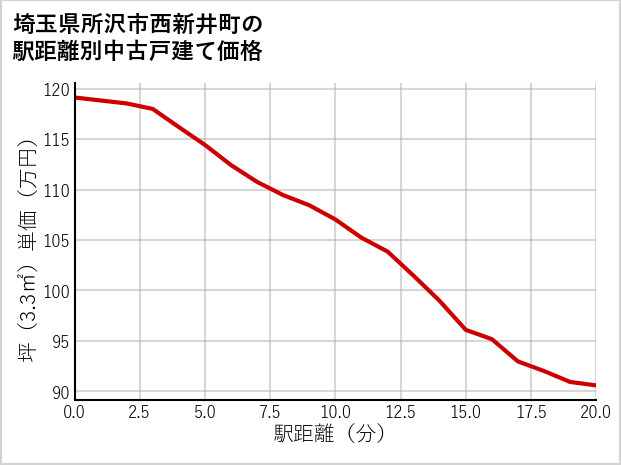 埼玉県所沢市西新井町の徒歩距離別の中古戸建て坪単価