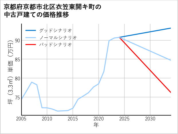 京都府京都市北区衣笠東開キ町の中古戸建て価格推移