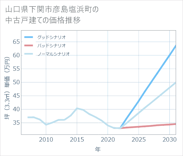 山口県下関市彦島塩浜町の中古戸建て価格推移