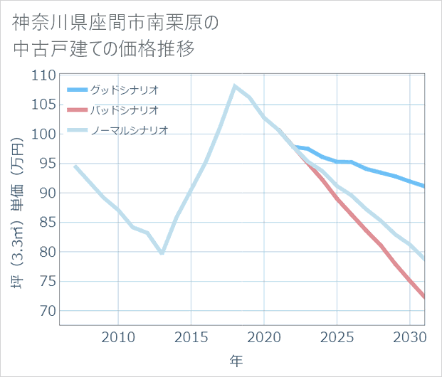 神奈川県座間市南栗原の中古戸建て価格推移