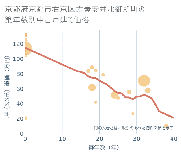 京都府京都市右京区太秦安井北御所町の築年数別の中古戸建て坪単価