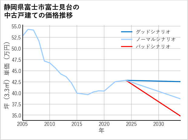 静岡県富士市富士見台の中古戸建て価格推移