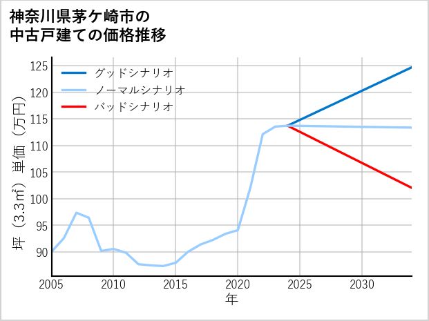 神奈川県茅ケ崎市の中古戸建て価格推移