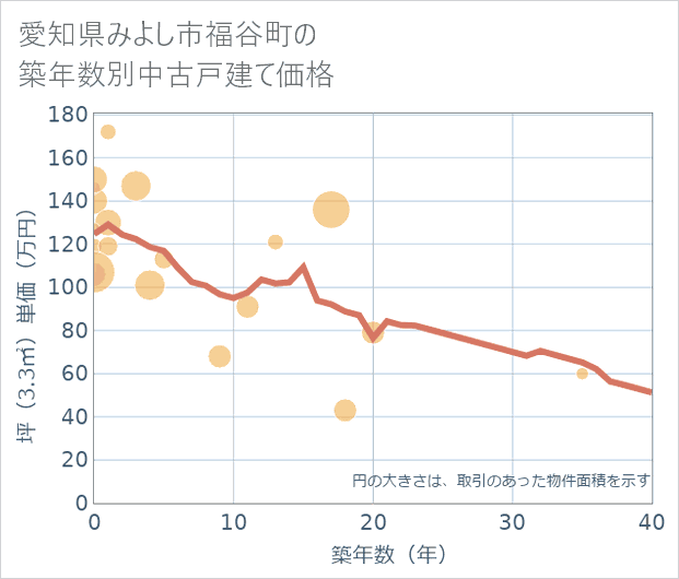 愛知県みよし市福谷町の築年数別の中古戸建て坪単価