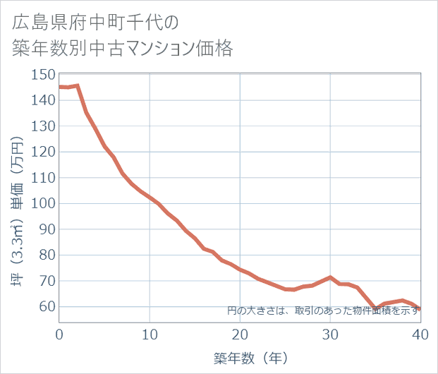 広島県府中町千代の築年数別の中古マンション坪単価