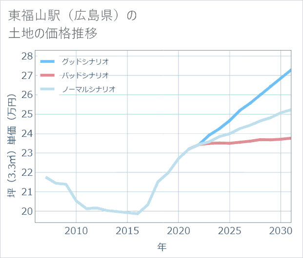 東福山駅(広島県)の土地価格推移