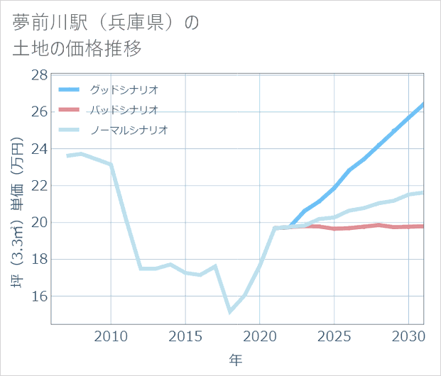 夢前川駅(兵庫県)の土地価格推移
