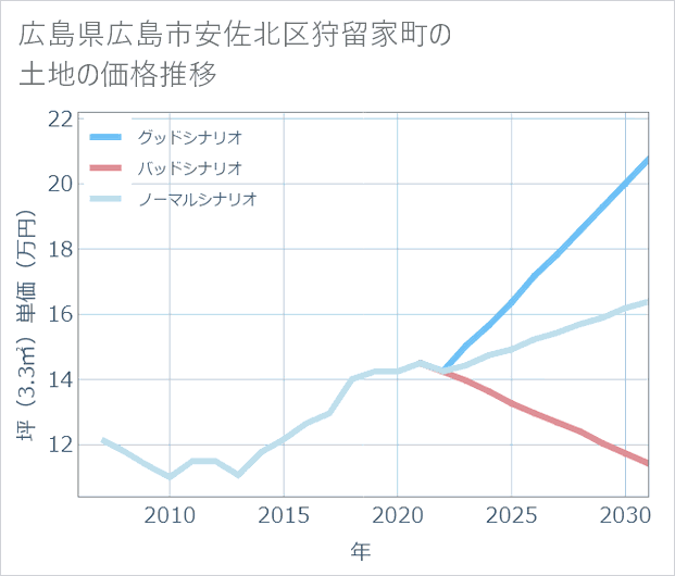 広島県広島市安佐北区狩留家町の土地価格推移