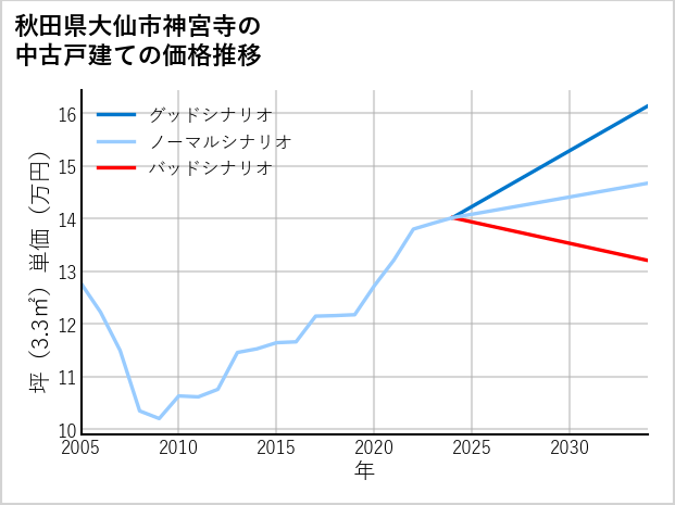 秋田県大仙市神宮寺の中古戸建て価格推移