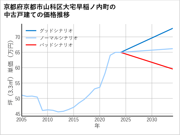 京都府京都市山科区大宅早稲ノ内町の中古戸建て価格推移