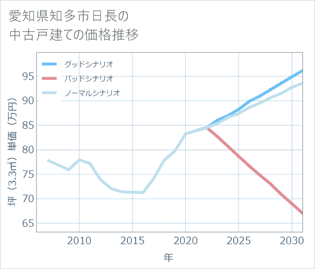 愛知県知多市日長の中古戸建て価格推移