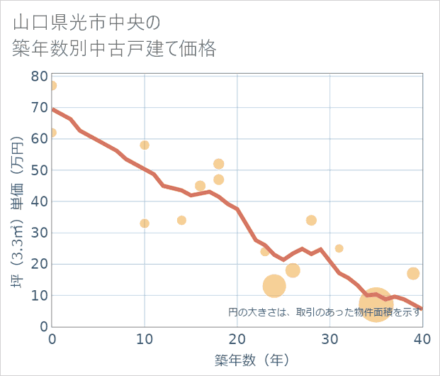 山口県光市中央の築年数別の中古戸建て坪単価