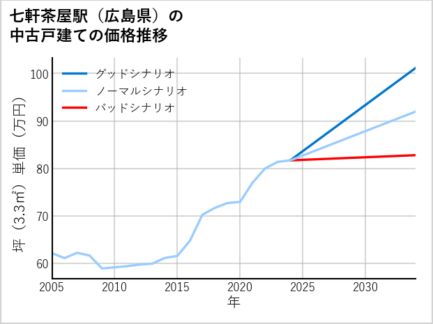 七軒茶屋駅（広島県）の中古戸建て価格推移