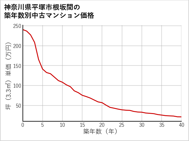 神奈川県平塚市根坂間の築年数別の中古マンション坪単価