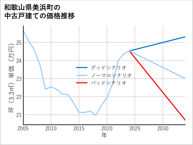 和歌山県美浜町の中古戸建て価格推移
