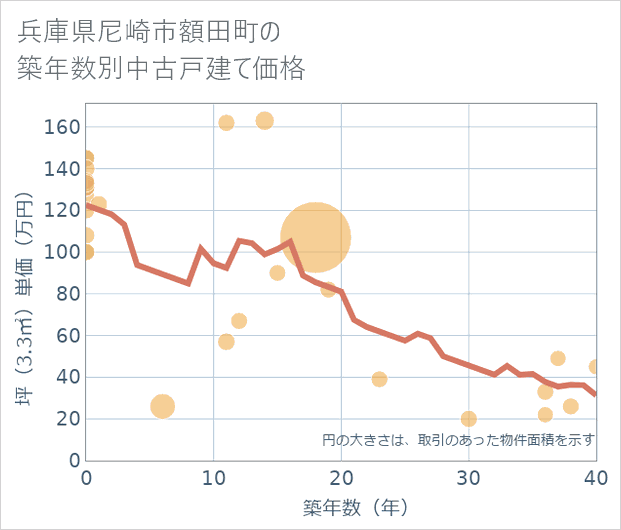 兵庫県尼崎市額田町の築年数別の中古戸建て坪単価