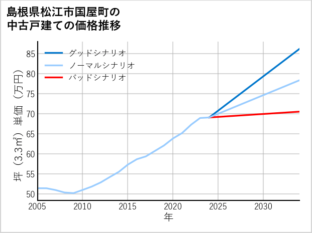 島根県松江市国屋町の中古戸建て価格推移