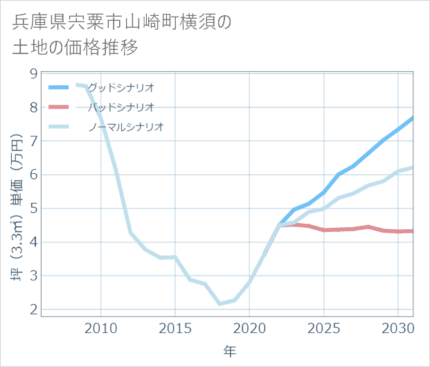 兵庫県宍粟市山崎町横須の土地価格推移