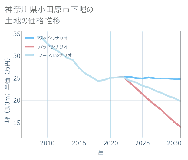 神奈川県小田原市下堀の土地価格推移