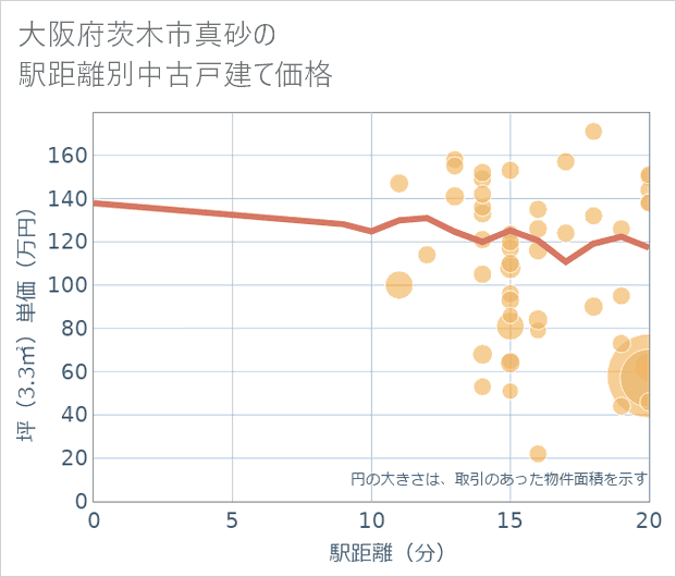 大阪府茨木市真砂の徒歩距離別の中古戸建て坪単価