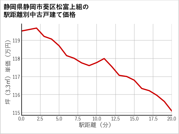 静岡県静岡市葵区松富上組の徒歩距離別の中古戸建て坪単価