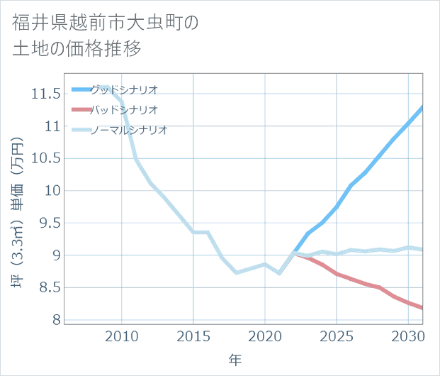 福井県越前市大虫町の土地価格推移