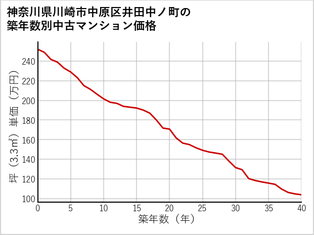 神奈川県川崎市中原区井田中ノ町の築年数別の中古マンション坪単価