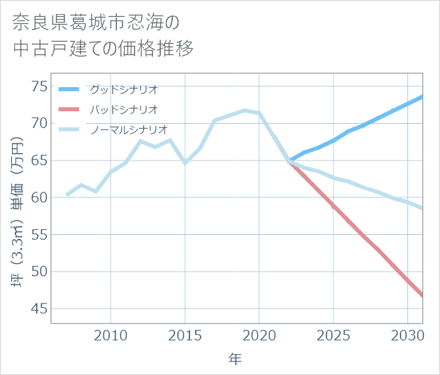 奈良県葛城市忍海の中古戸建て価格推移
