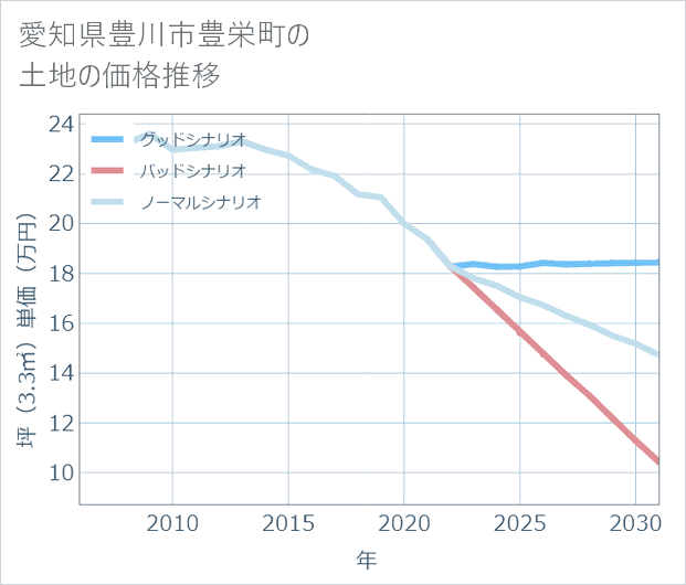 愛知県豊川市豊栄町の土地価格推移