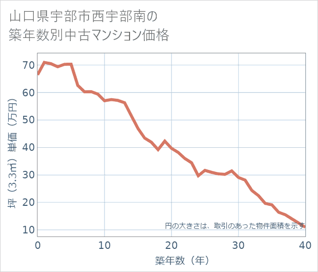 山口県宇部市西宇部南の築年数別の中古マンション坪単価